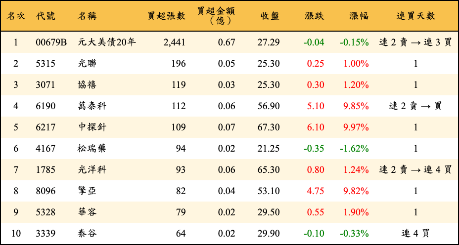 買超張數及金額