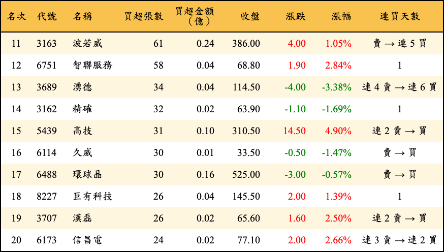 買超張數及金額
