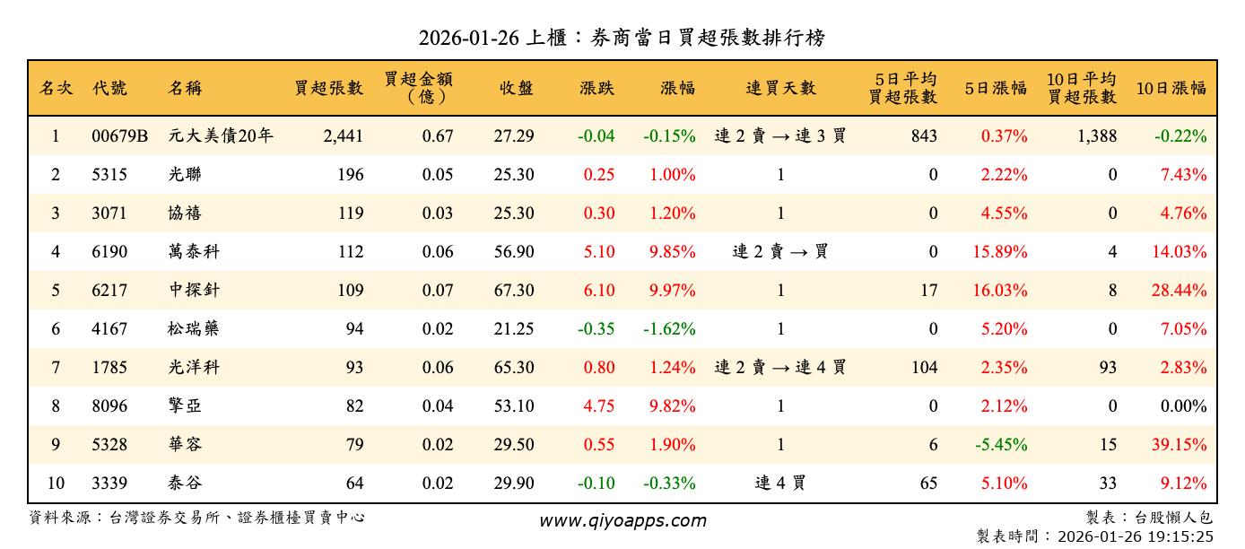 上櫃：券商當日買超張數排行榜