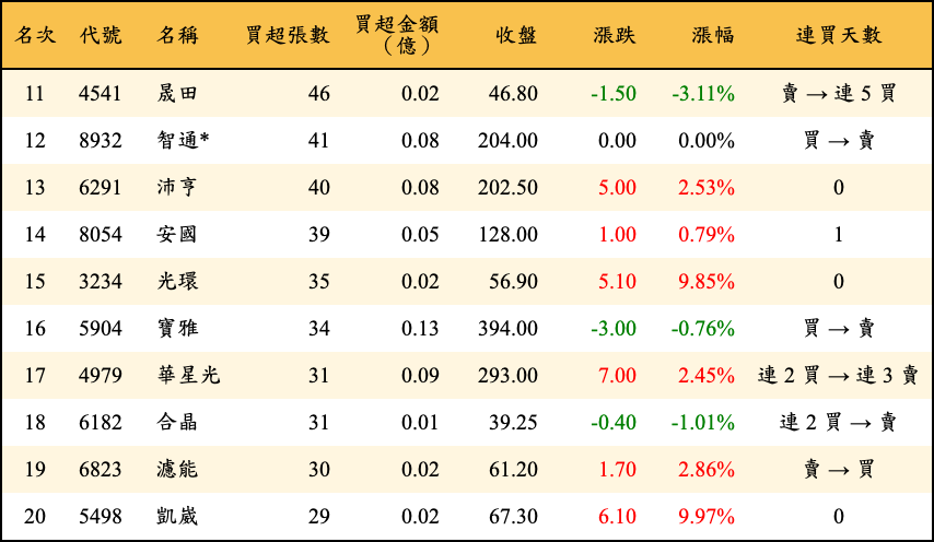 買超張數及金額
