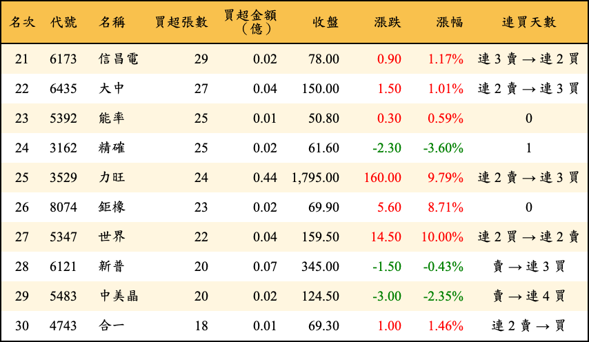 買超張數及金額