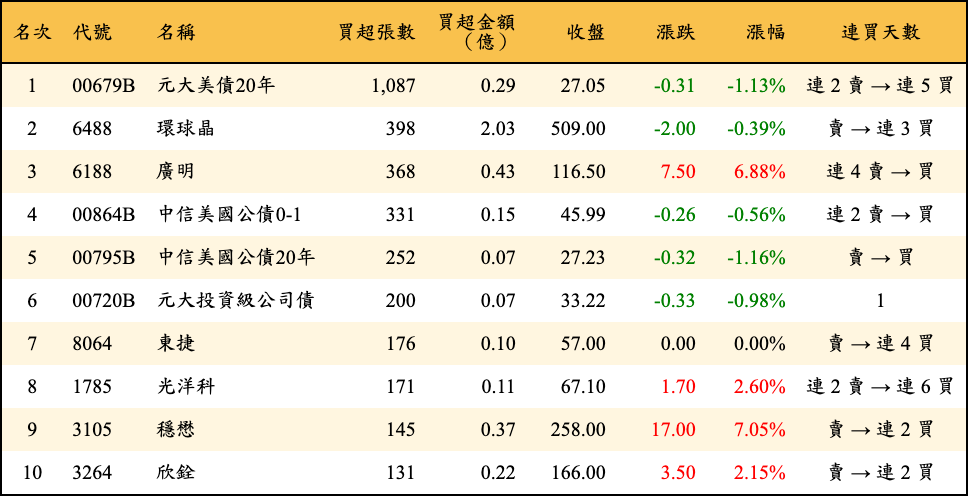 買超張數及金額