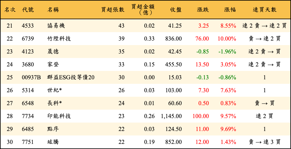 買超張數及金額