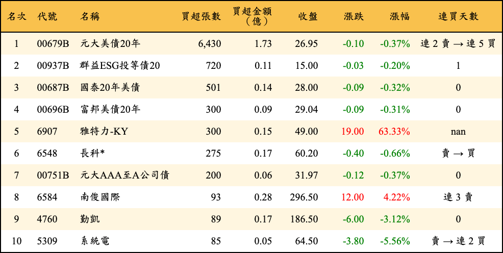 買超張數及金額
