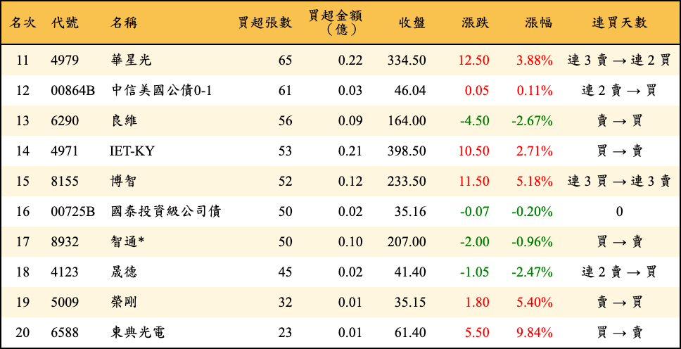 買超張數及金額