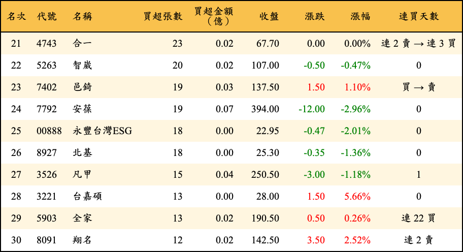 買超張數及金額