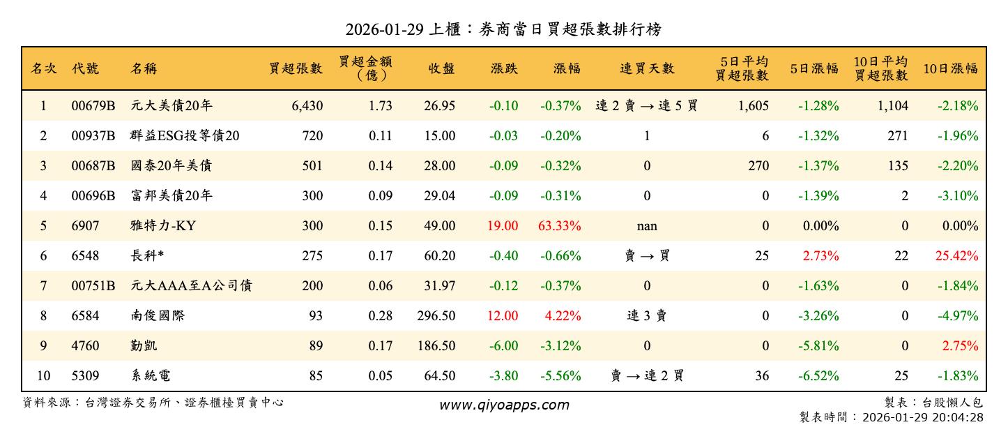 上櫃：券商當日買超張數排行榜
