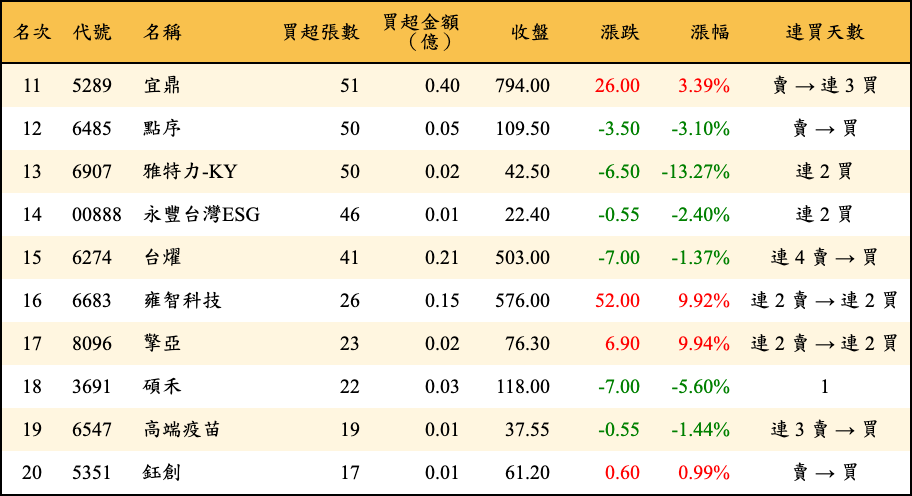買超張數及金額