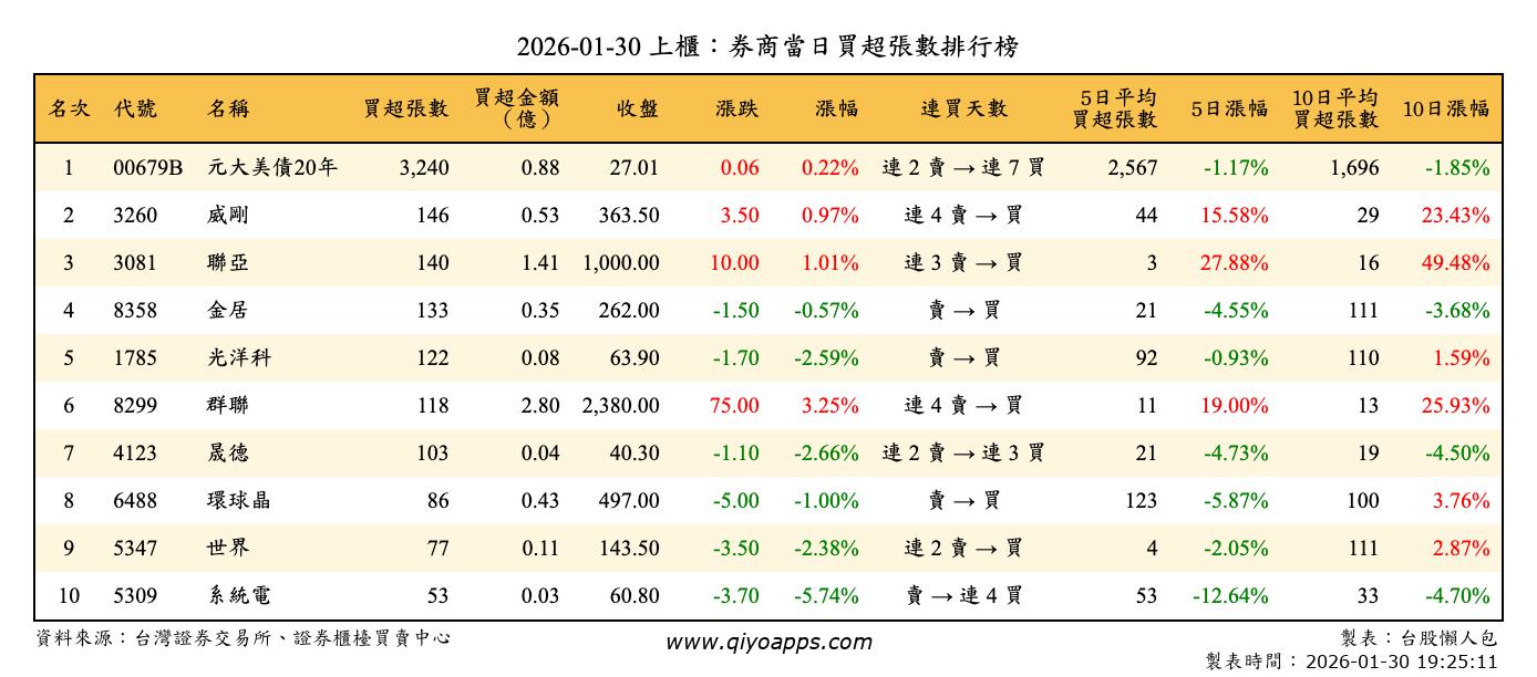 上櫃：券商當日買超張數排行榜