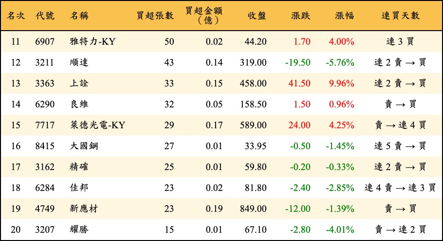 買超張數及金額