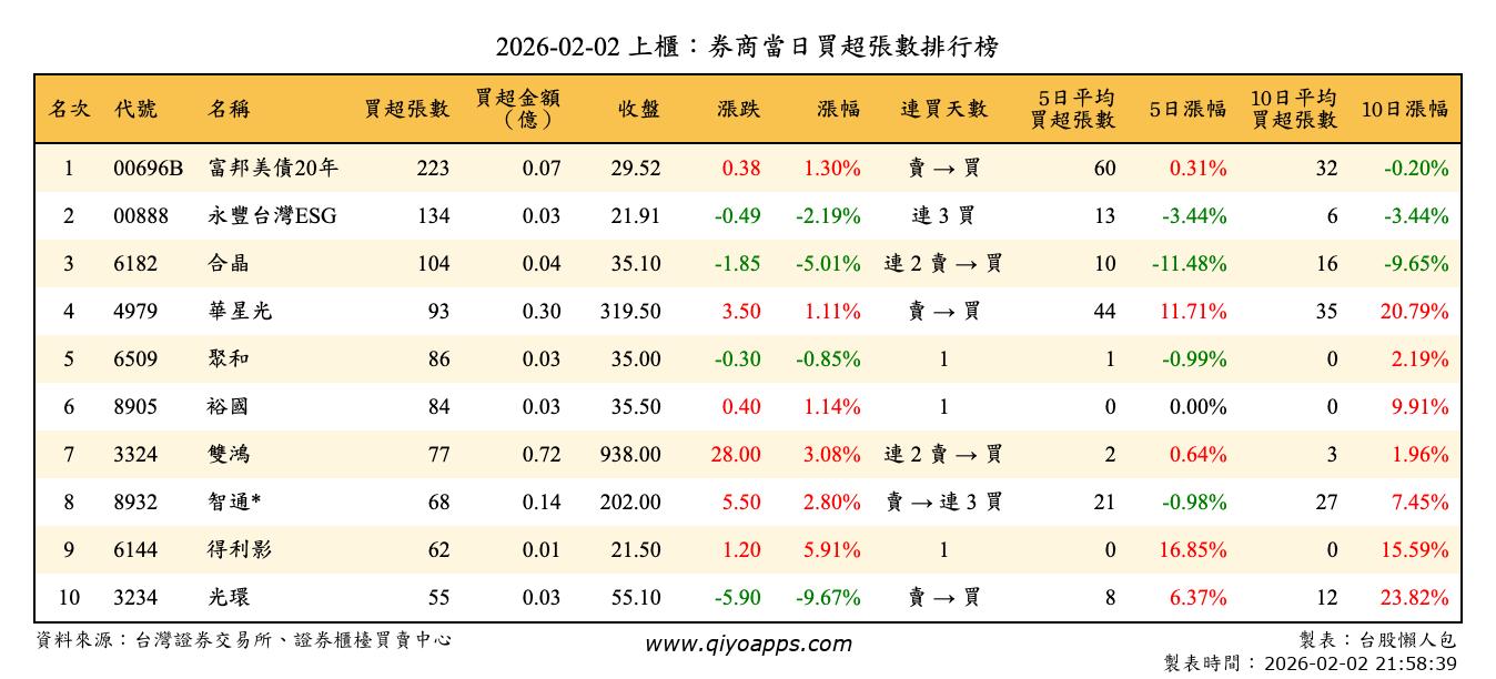 上櫃：券商當日買超張數排行榜