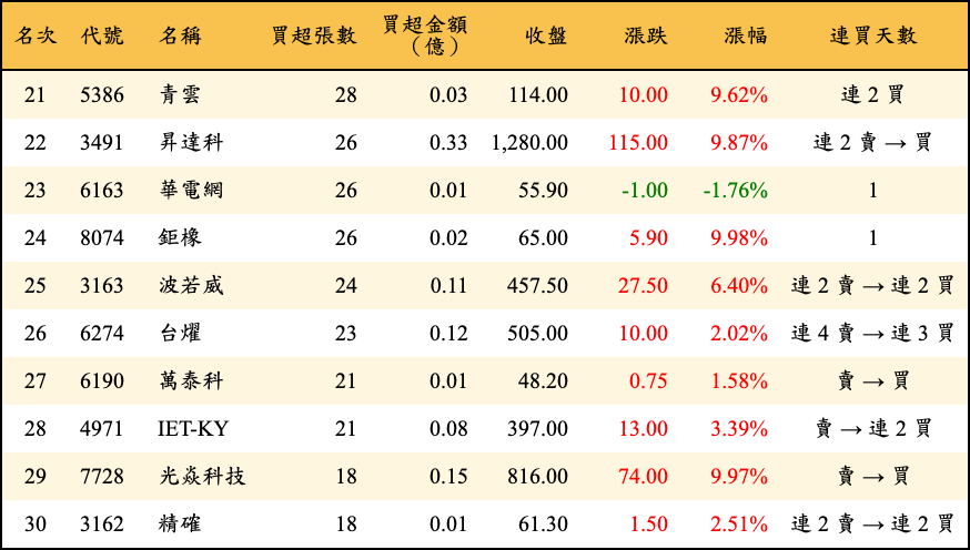 買超張數及金額