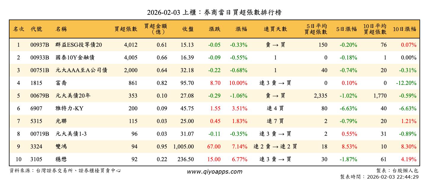 上櫃：券商當日買超張數排行榜