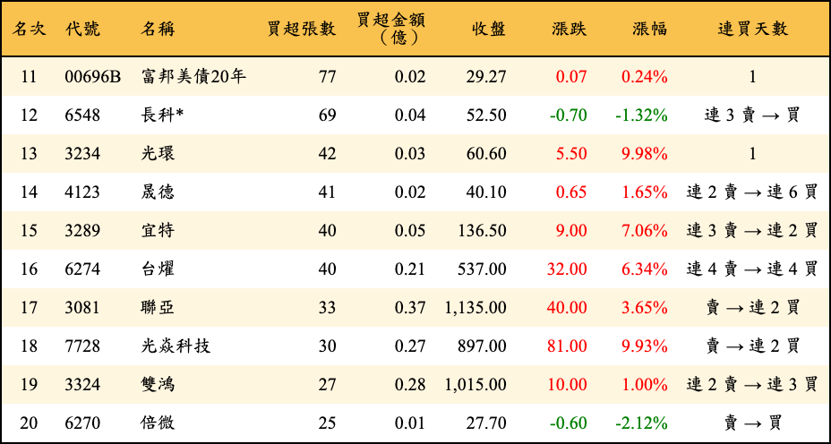 買超張數及金額