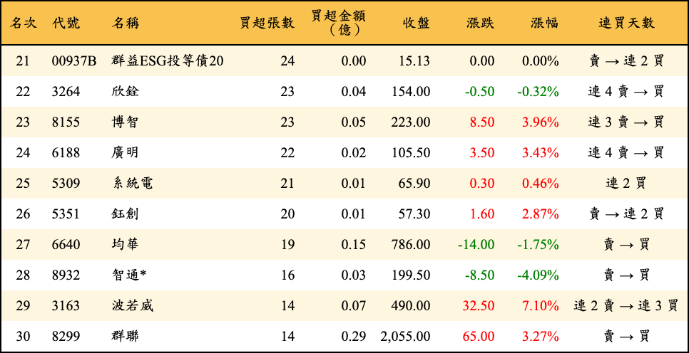 買超張數及金額