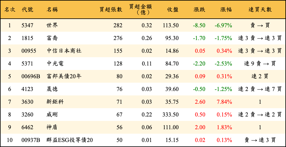 買超張數及金額