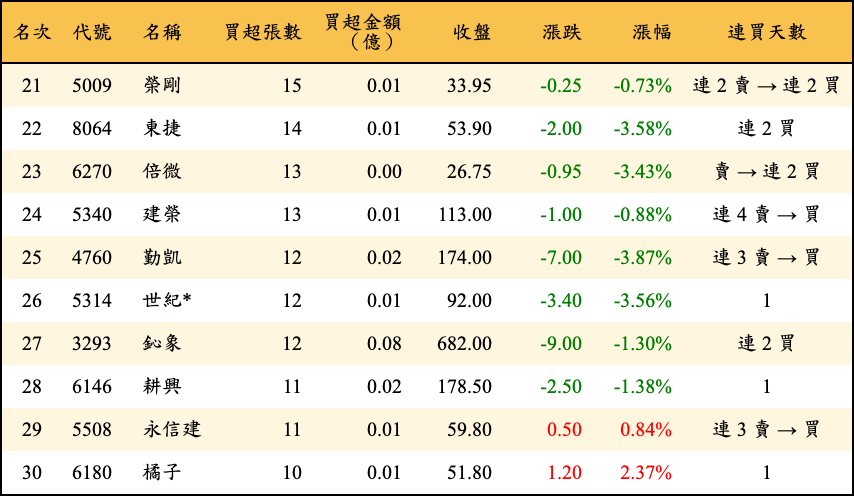 買超張數及金額