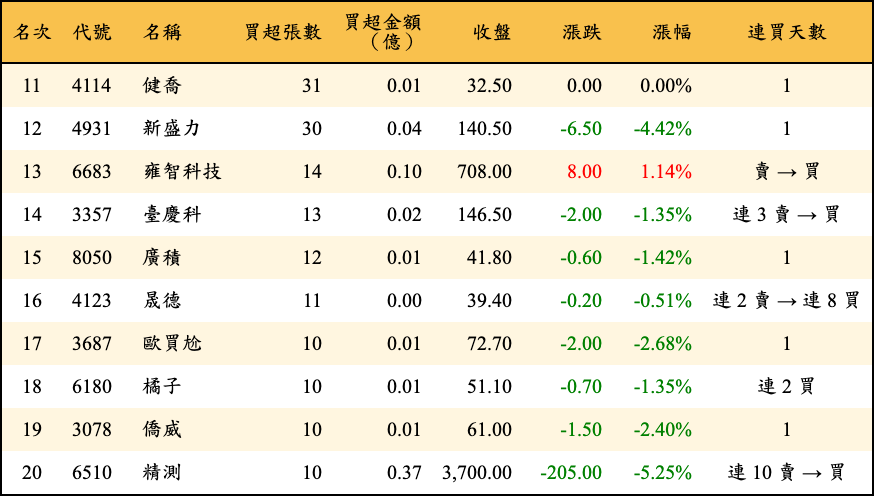 買超張數及金額