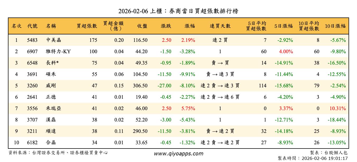 上櫃：券商當日買超張數排行榜