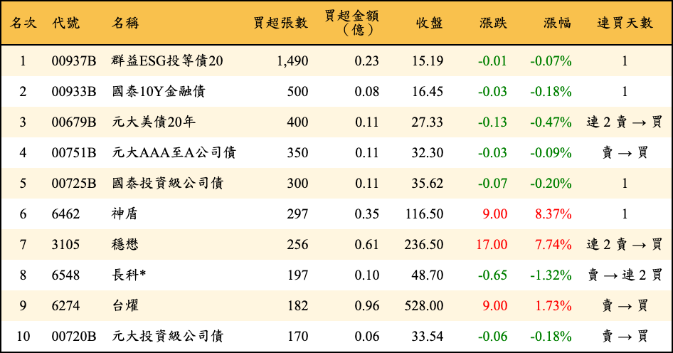 買超張數及金額