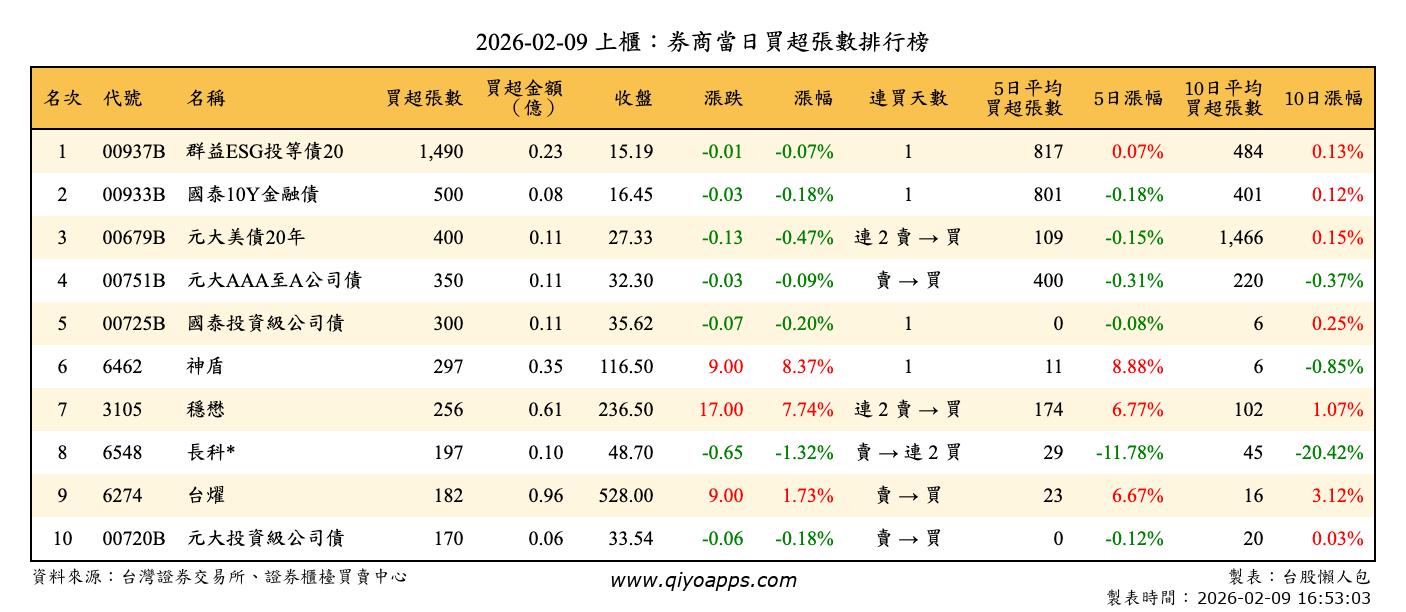上櫃：券商當日買超張數排行榜