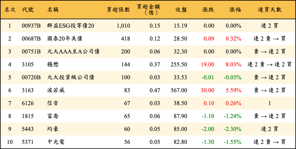 買超張數及金額
