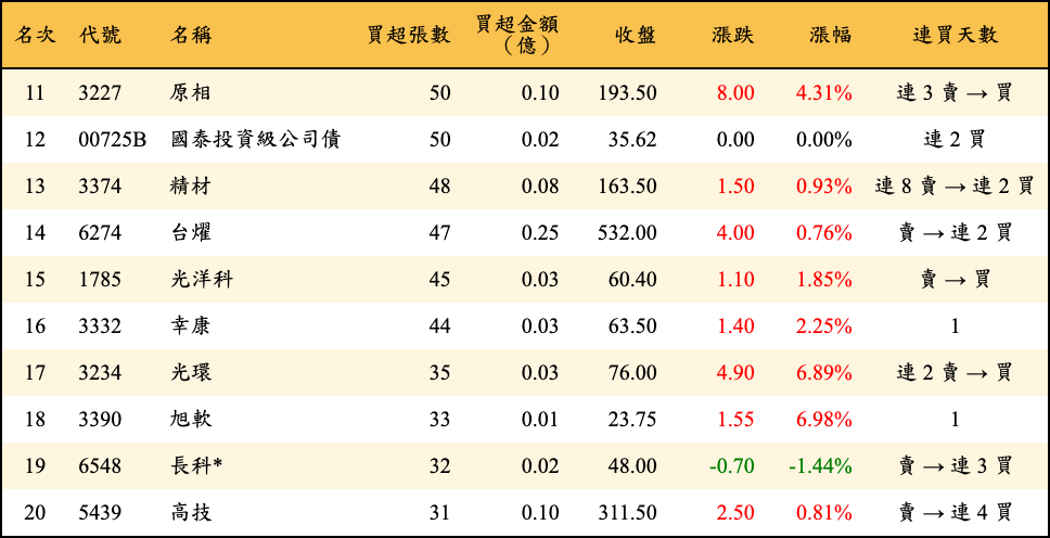 買超張數及金額