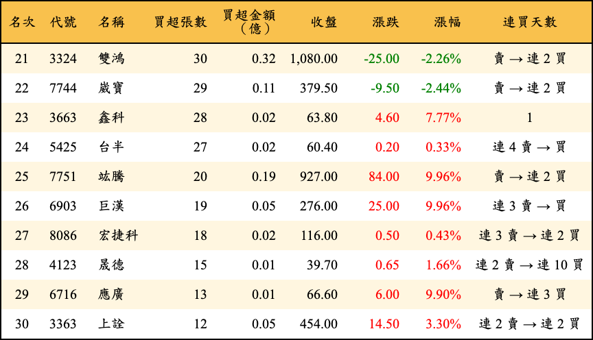 買超張數及金額
