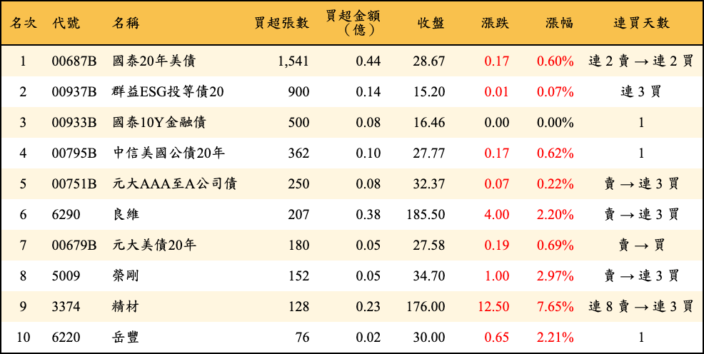 買超張數及金額