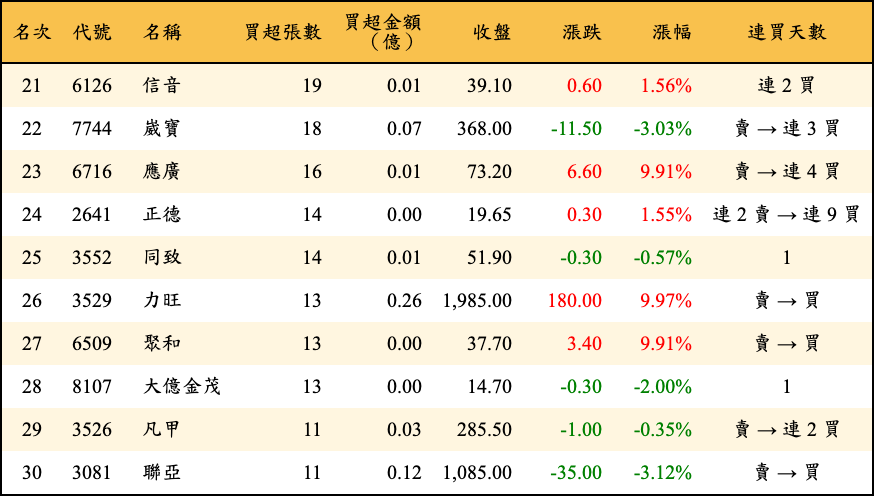 買超張數及金額