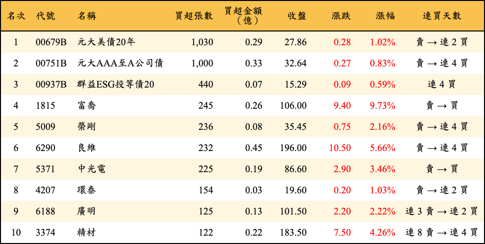 買超張數及金額