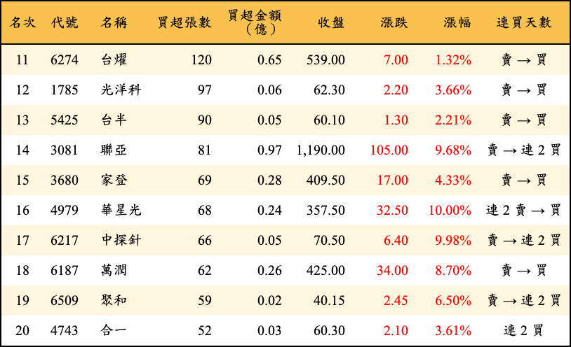 買超張數及金額