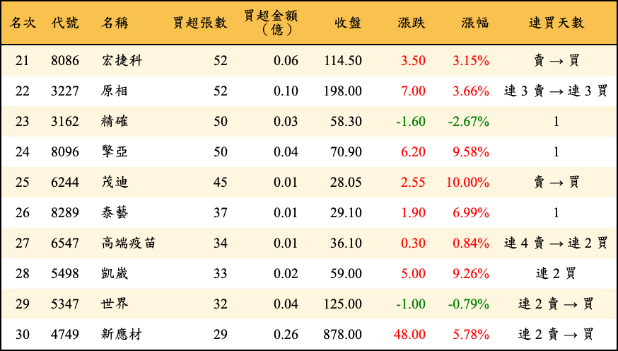 買超張數及金額