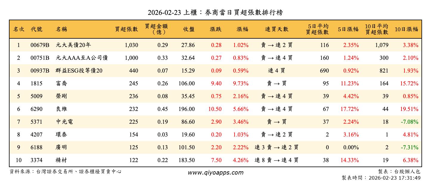 上櫃：券商當日買超張數排行榜