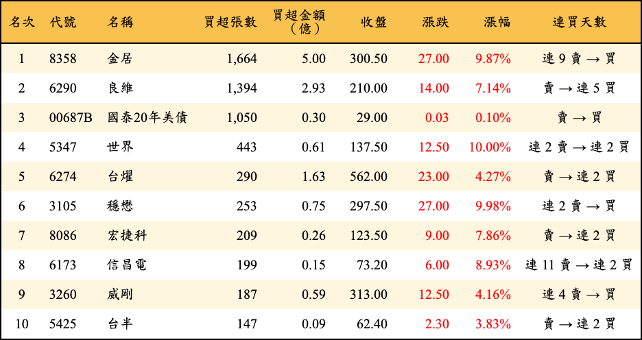 買超張數及金額