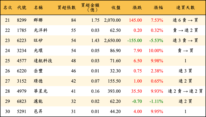 買超張數及金額