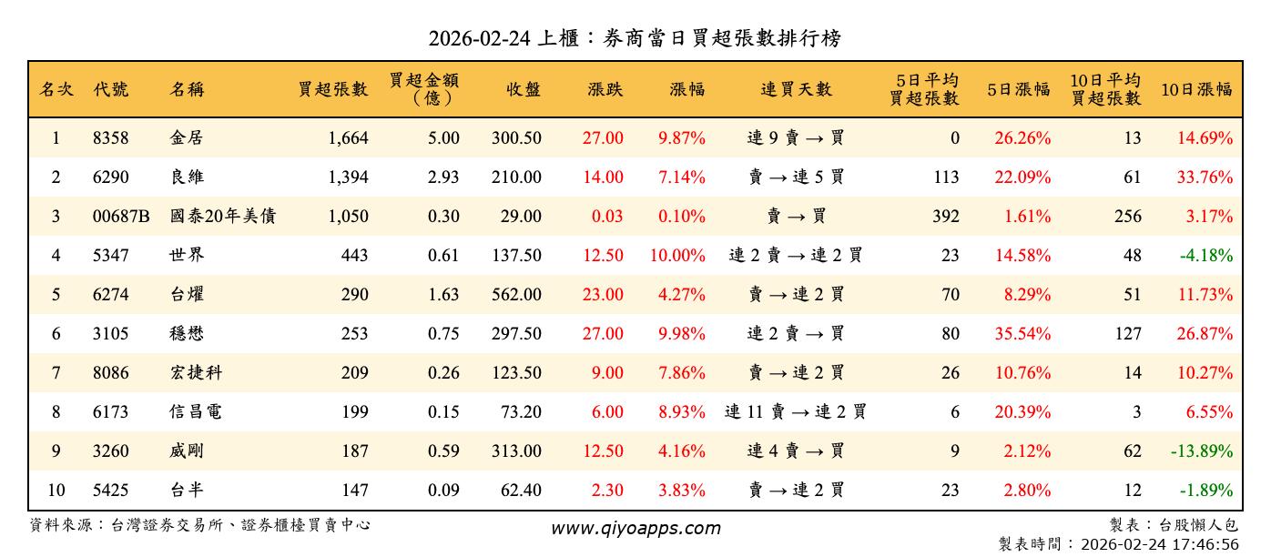 上櫃：券商當日買超張數排行榜