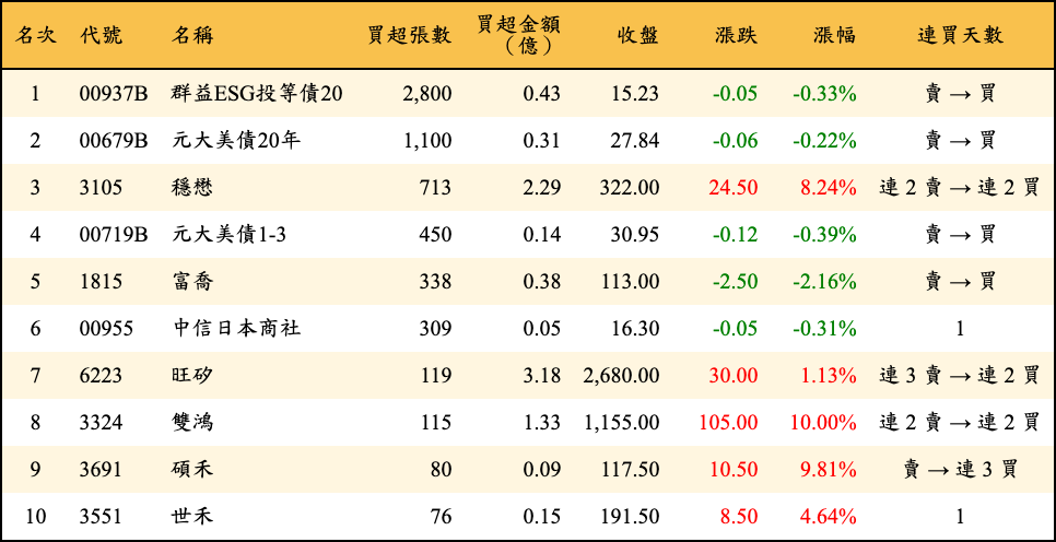 買超張數及金額