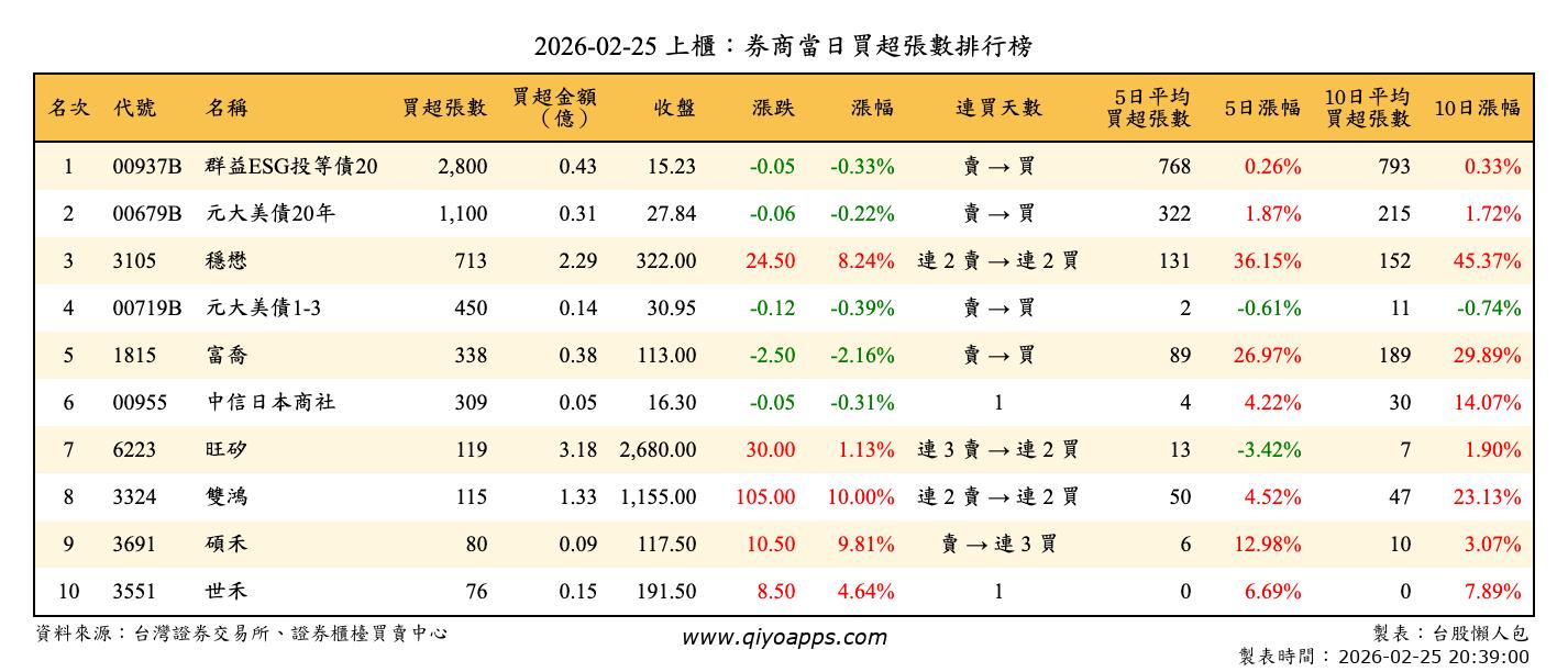 上櫃：券商當日買超張數排行榜