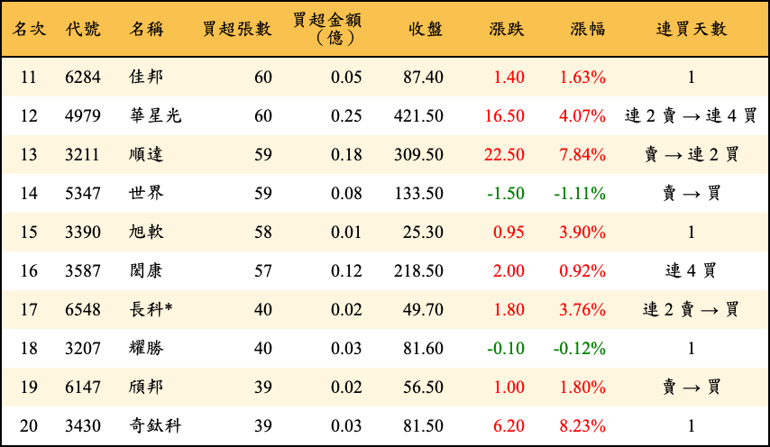 買超張數及金額