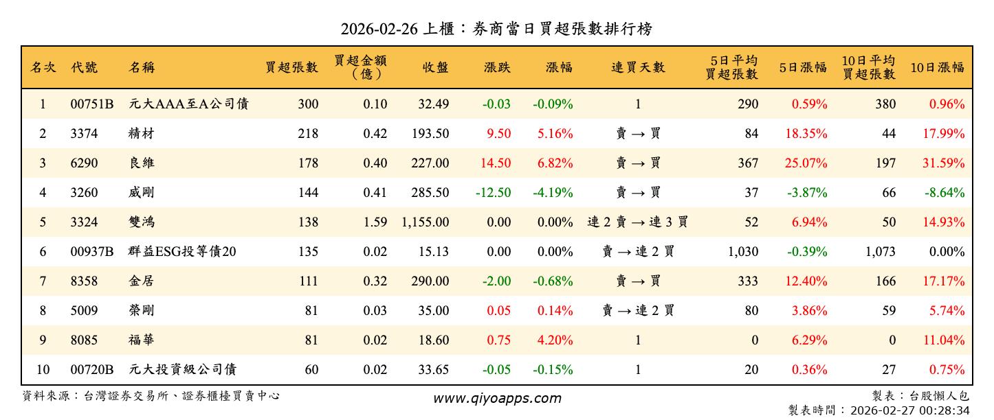 上櫃：券商當日買超張數排行榜