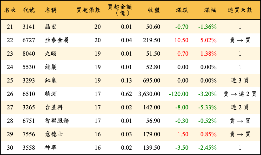 買超張數及金額