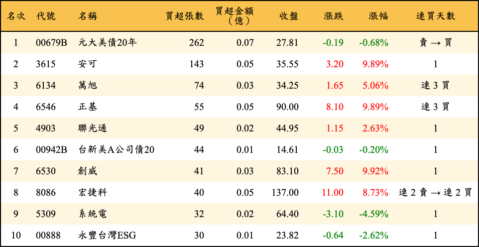 買超張數及金額