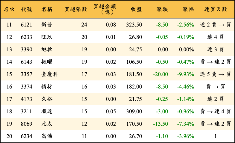 買超張數及金額