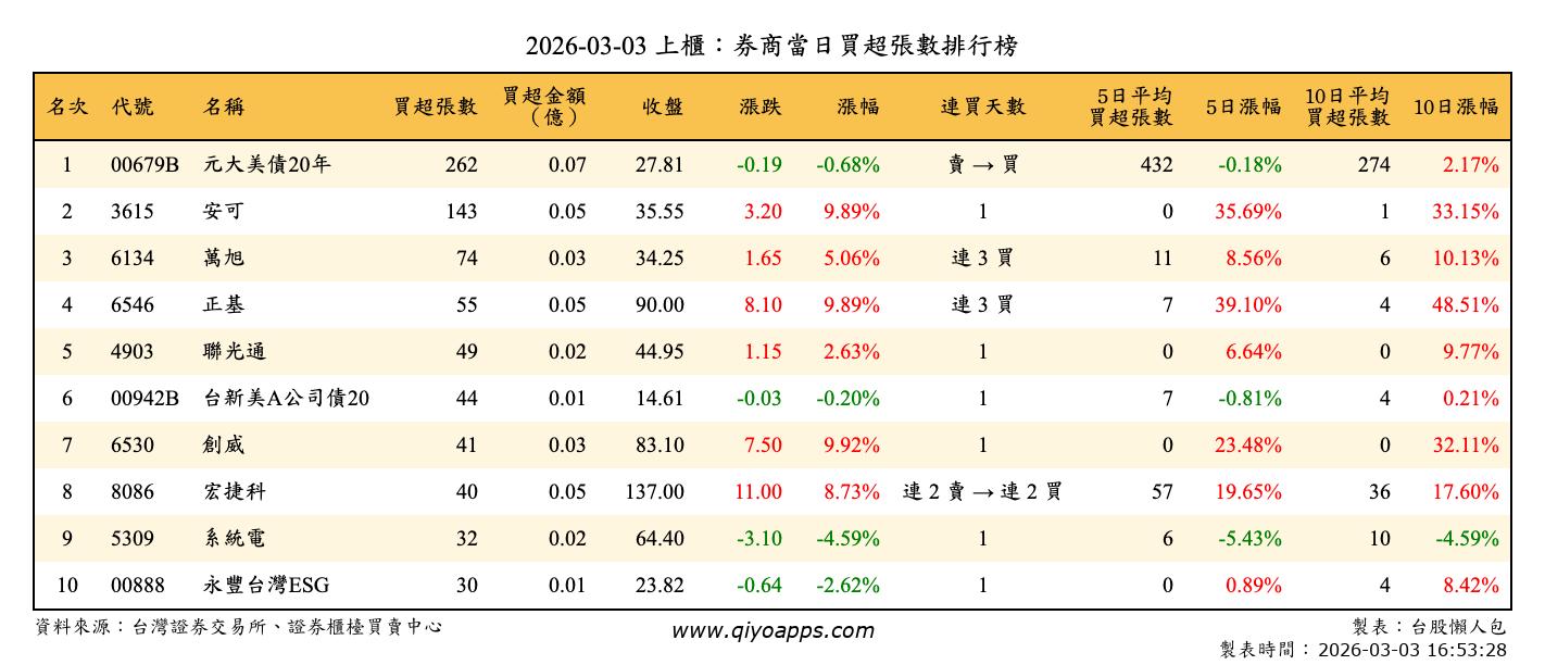 上櫃：券商當日買超張數排行榜