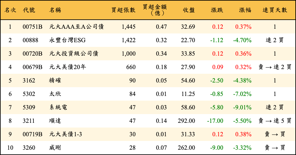 買超張數及金額