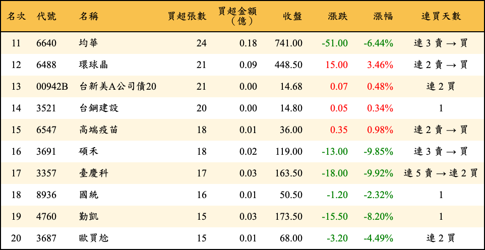 買超張數及金額