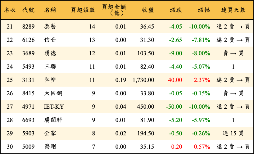 買超張數及金額