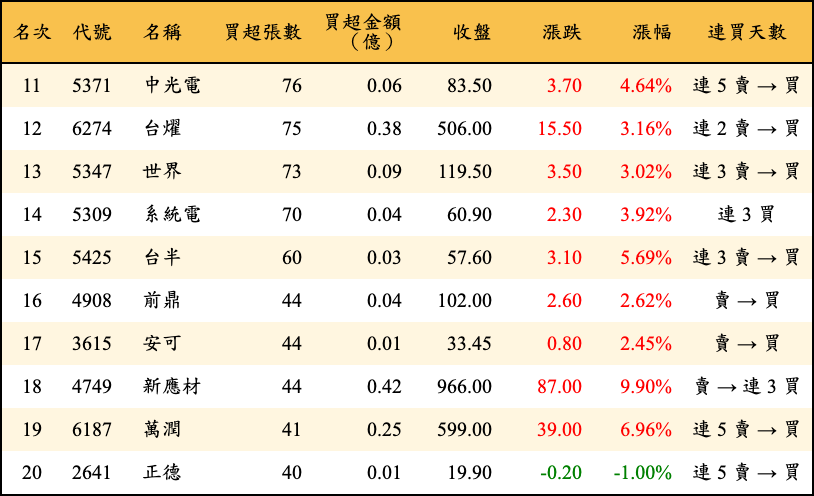 買超張數及金額