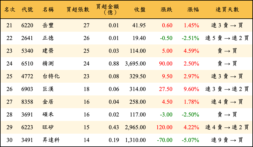 買超張數及金額